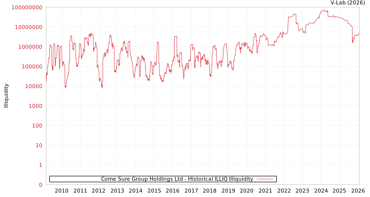 graph of Come Sure Group Holdings Ltd ILLIQ-HIST