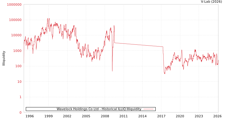 graph of Wavelock Holdings Co Ltd ILLIQ-HIST