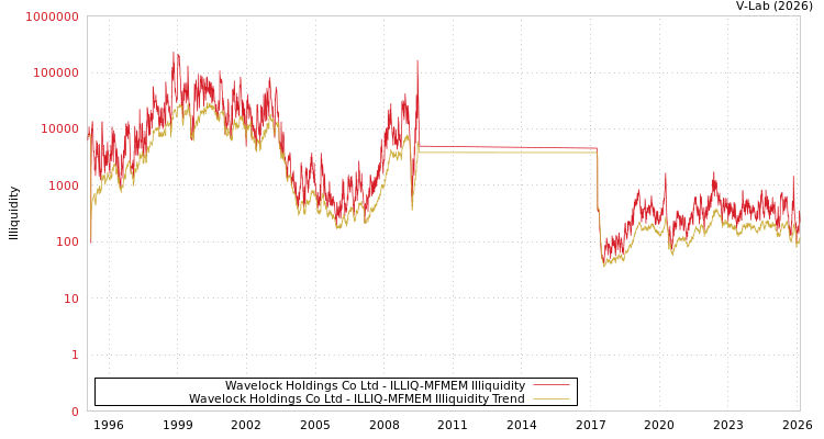 graph of Wavelock Holdings Co Ltd ILLIQ-MFMEM