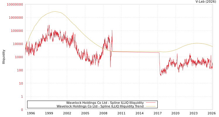 graph of Wavelock Holdings Co Ltd ILLIQ-SMEM