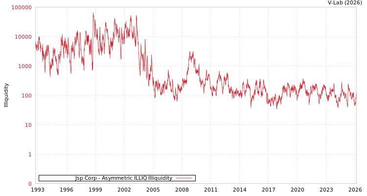 graph of Jsp Corp ILLIQ-AMEM