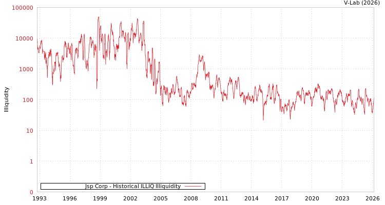 graph of Jsp Corp ILLIQ-HIST