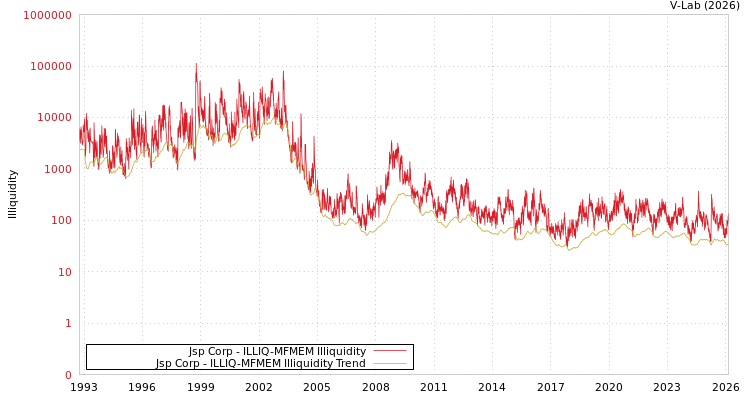 graph of Jsp Corp ILLIQ-MFMEM