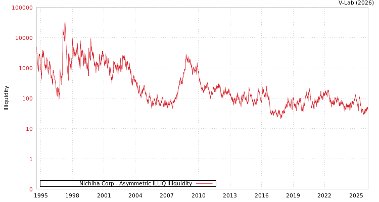 graph of Nichiha Corp ILLIQ-AMEM
