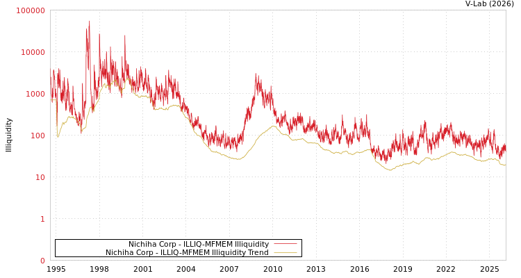 graph of Nichiha Corp ILLIQ-MFMEM