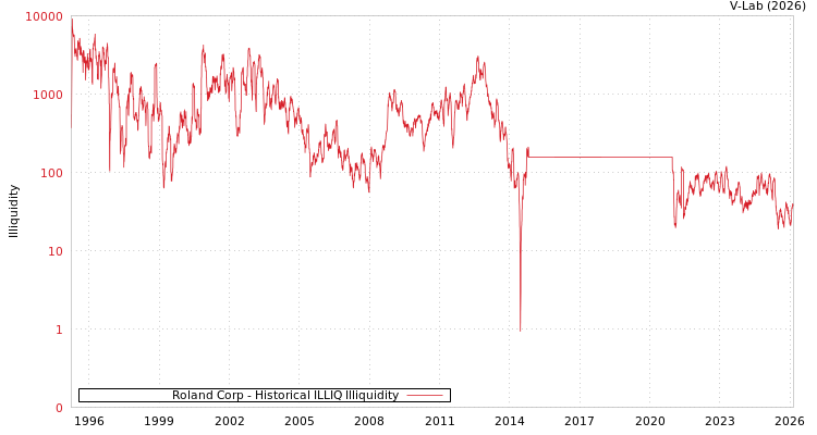graph of Roland Corp ILLIQ-HIST