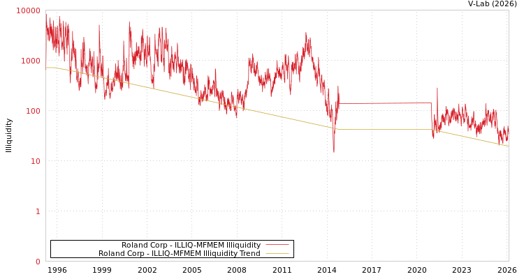 graph of Roland Corp ILLIQ-MFMEM