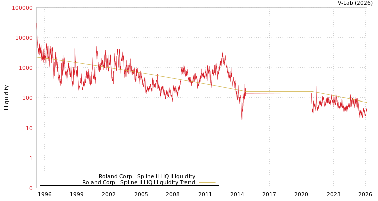 graph of Roland Corp ILLIQ-SMEM