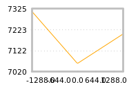 Impact of return on liquidity tomorrow