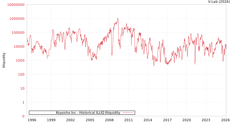 graph of Koyosha Inc ILLIQ-HIST