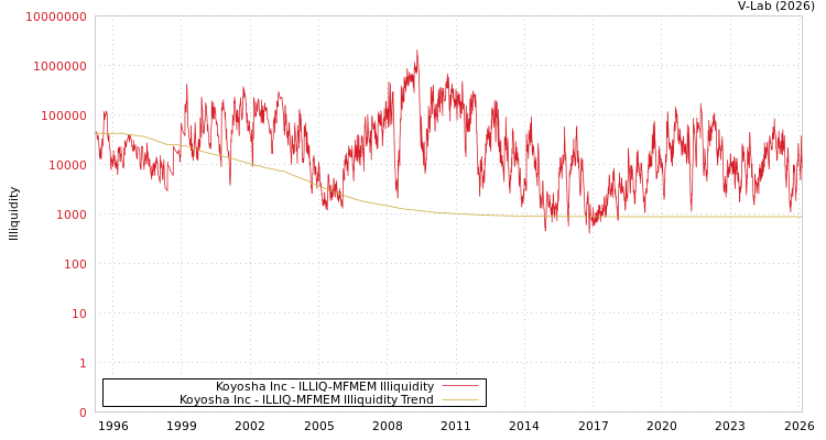 graph of Koyosha Inc ILLIQ-MFMEM