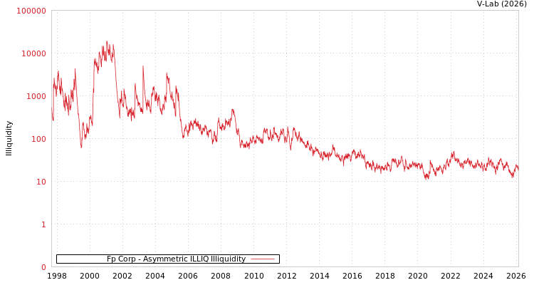 graph of Fp Corp ILLIQ-AMEM