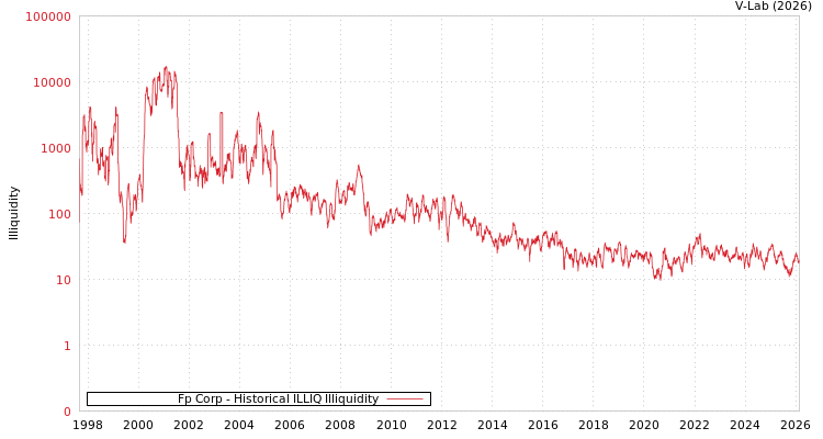 graph of Fp Corp ILLIQ-HIST