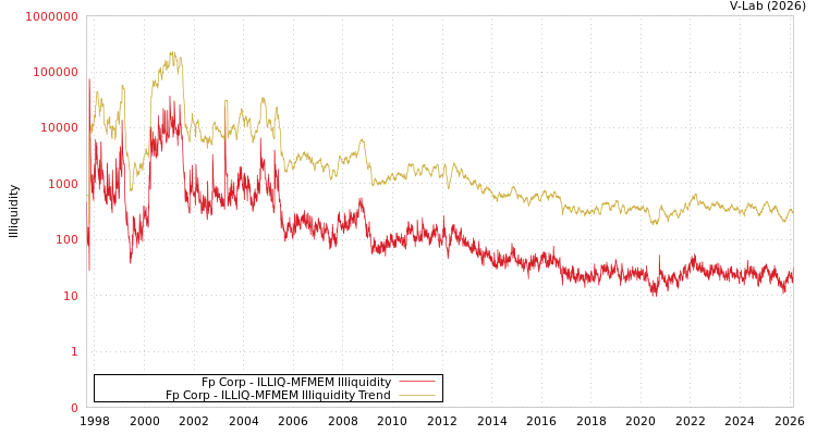 graph of Fp Corp ILLIQ-MFMEM