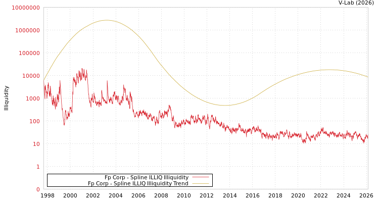 graph of Fp Corp ILLIQ-SMEM