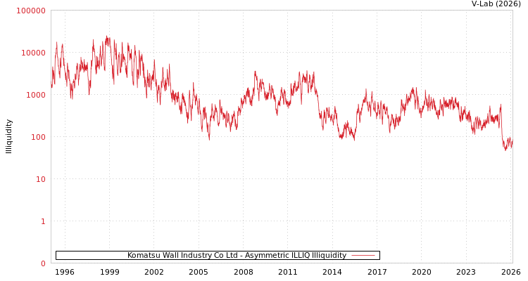 graph of Komatsu Wall Industry Co Ltd ILLIQ-AMEM