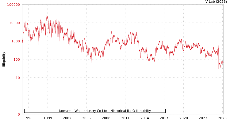 graph of Komatsu Wall Industry Co Ltd ILLIQ-HIST