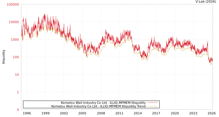 graph of Komatsu Wall Industry Co Ltd ILLIQ-MFMEM
