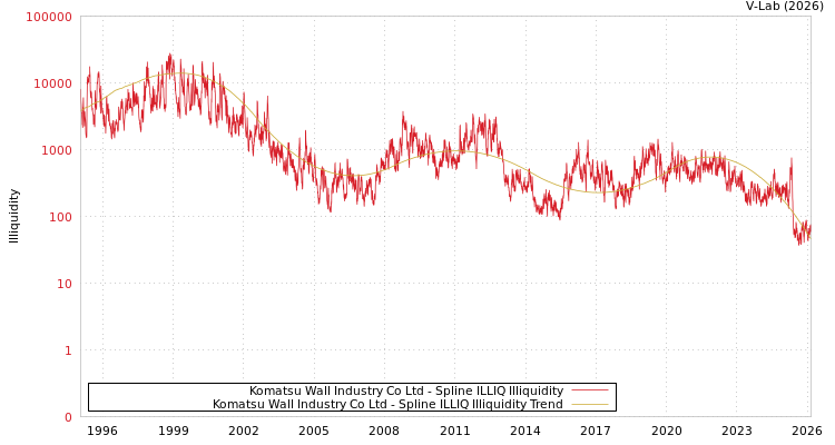 graph of Komatsu Wall Industry Co Ltd ILLIQ-SMEM