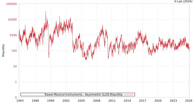 graph of Kawai Musical Instruments ILLIQ-AMEM