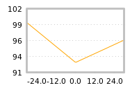 Impact of return on liquidity tomorrow