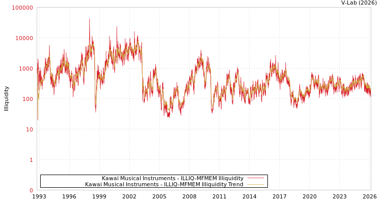 graph of Kawai Musical Instruments ILLIQ-MFMEM