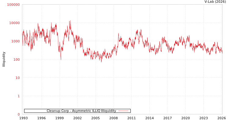 graph of Cleanup Corp ILLIQ-AMEM