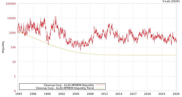 graph of Cleanup Corp ILLIQ-MFMEM