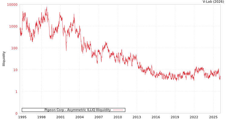 graph of Pigeon Corp ILLIQ-AMEM