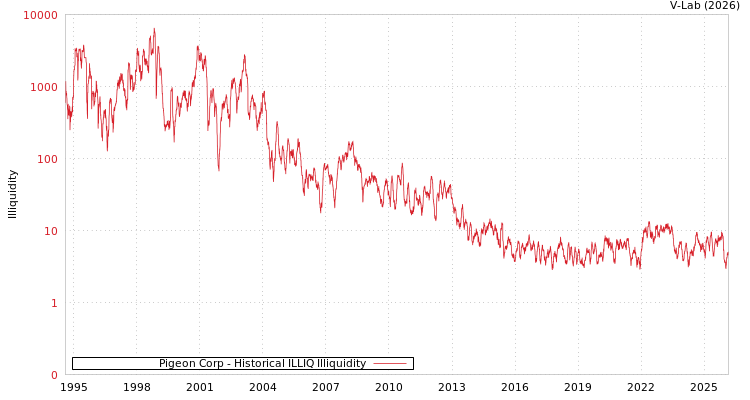 graph of Pigeon Corp ILLIQ-HIST