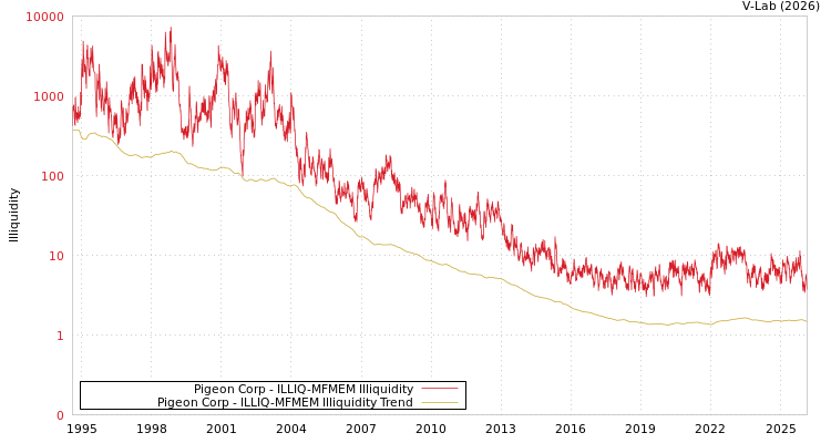 graph of Pigeon Corp ILLIQ-MFMEM