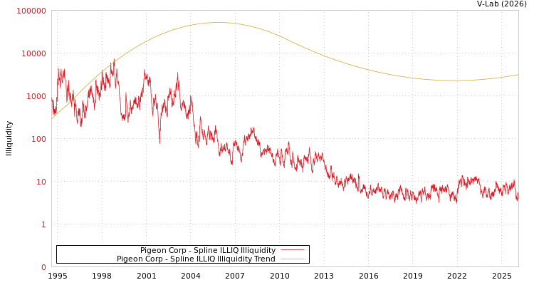 graph of Pigeon Corp ILLIQ-SMEM