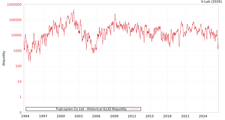 graph of Fujicopian Co Ltd ILLIQ-HIST