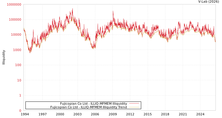 graph of Fujicopian Co Ltd ILLIQ-MFMEM