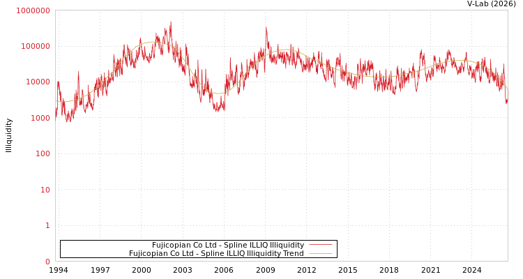graph of Fujicopian Co Ltd ILLIQ-SMEM