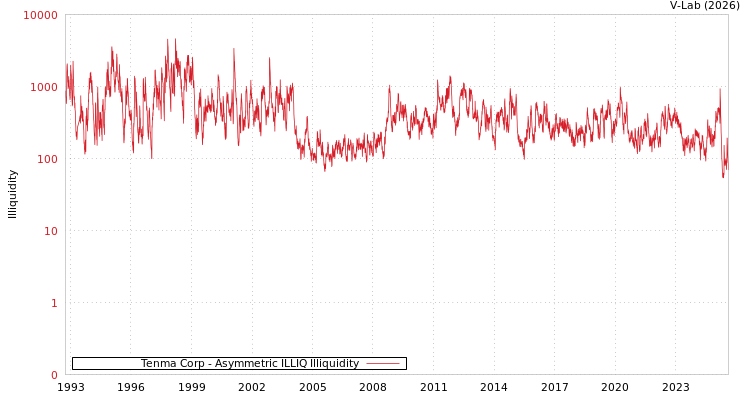 graph of Tenma Corp ILLIQ-AMEM