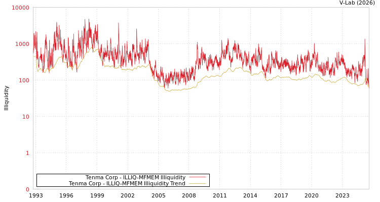 graph of Tenma Corp ILLIQ-MFMEM