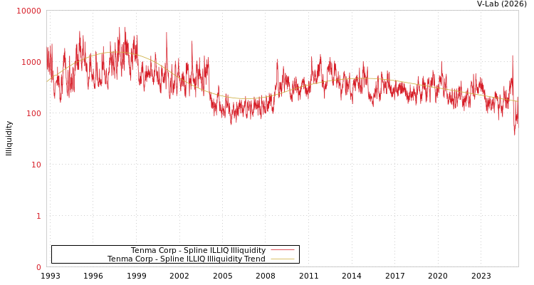 graph of Tenma Corp ILLIQ-SMEM