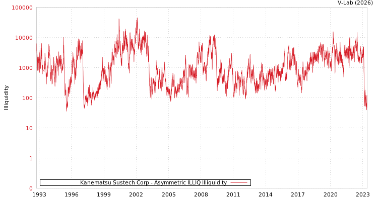 graph of Kanematsu Sustech Corp ILLIQ-AMEM