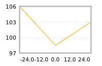 Impact of return on liquidity tomorrow