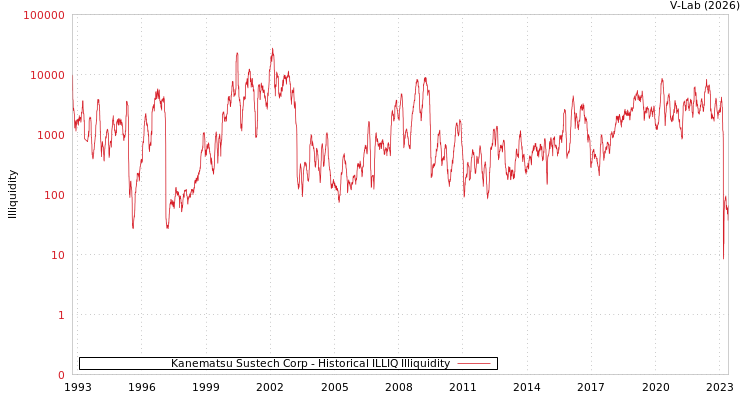 graph of Kanematsu Sustech Corp ILLIQ-HIST