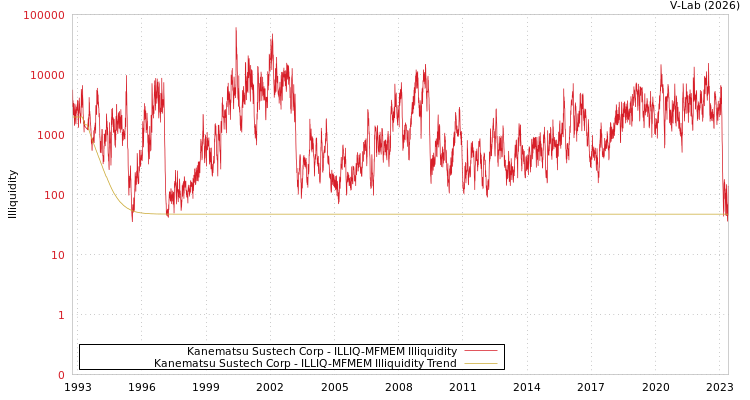 graph of Kanematsu Sustech Corp ILLIQ-MFMEM