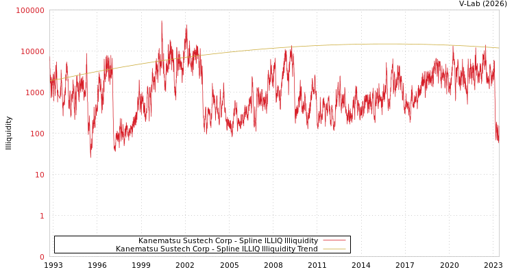 graph of Kanematsu Sustech Corp ILLIQ-SMEM