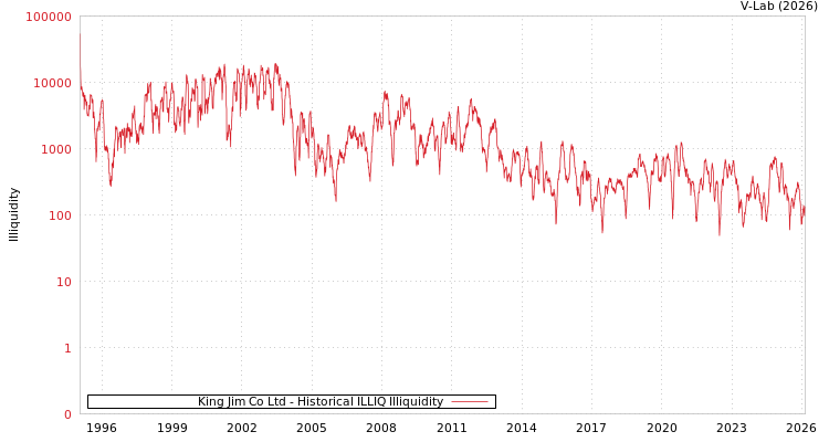 graph of King Jim Co Ltd ILLIQ-HIST