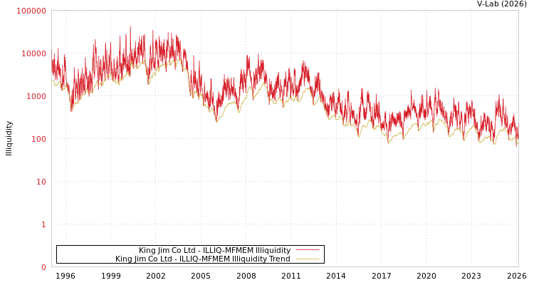 graph of King Jim Co Ltd ILLIQ-MFMEM