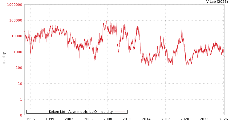 graph of Koken Ltd ILLIQ-AMEM