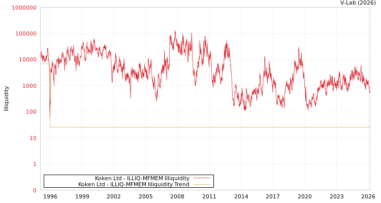 graph of Koken Ltd ILLIQ-MFMEM
