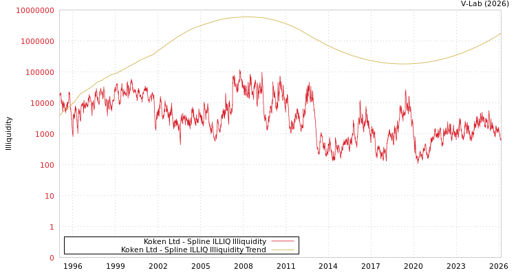 graph of Koken Ltd ILLIQ-SMEM