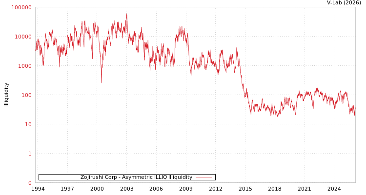 graph of Zojirushi Corp ILLIQ-AMEM