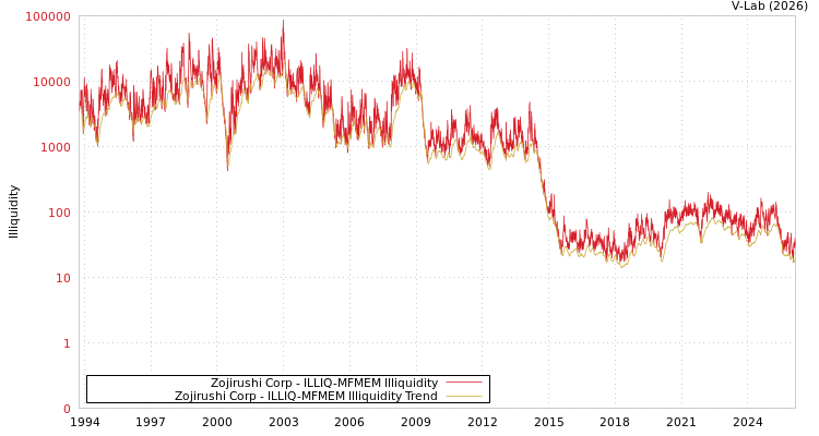 graph of Zojirushi Corp ILLIQ-MFMEM